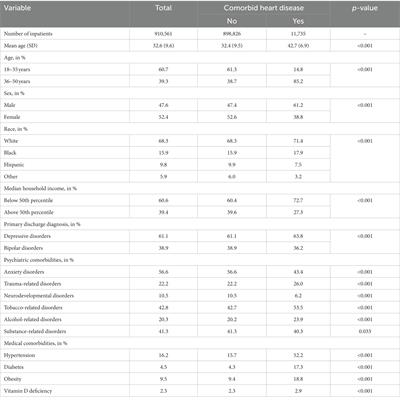 Exploring the relationship between vitamin D deficiency and comorbid heart disease in Americans with mood disorders: a cross-sectional nationwide study